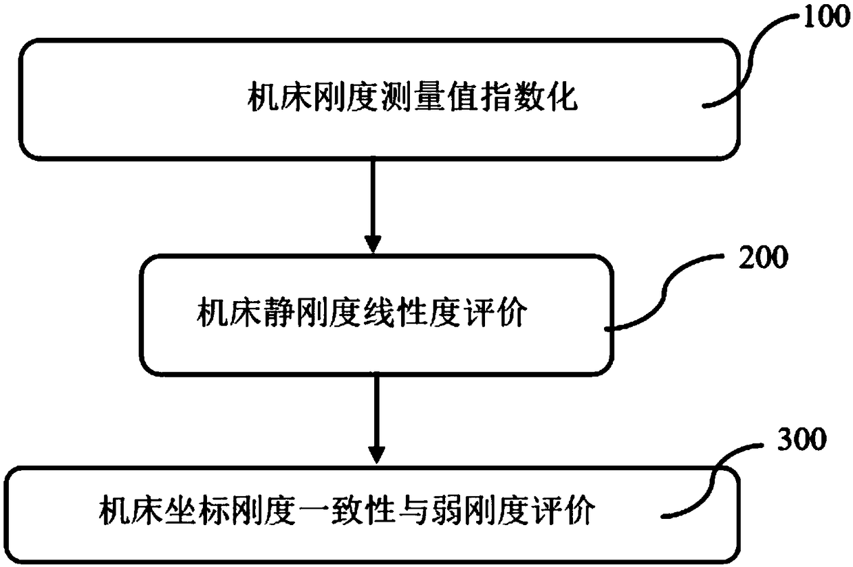 Numerical control machine tool static rigidity evaluation method