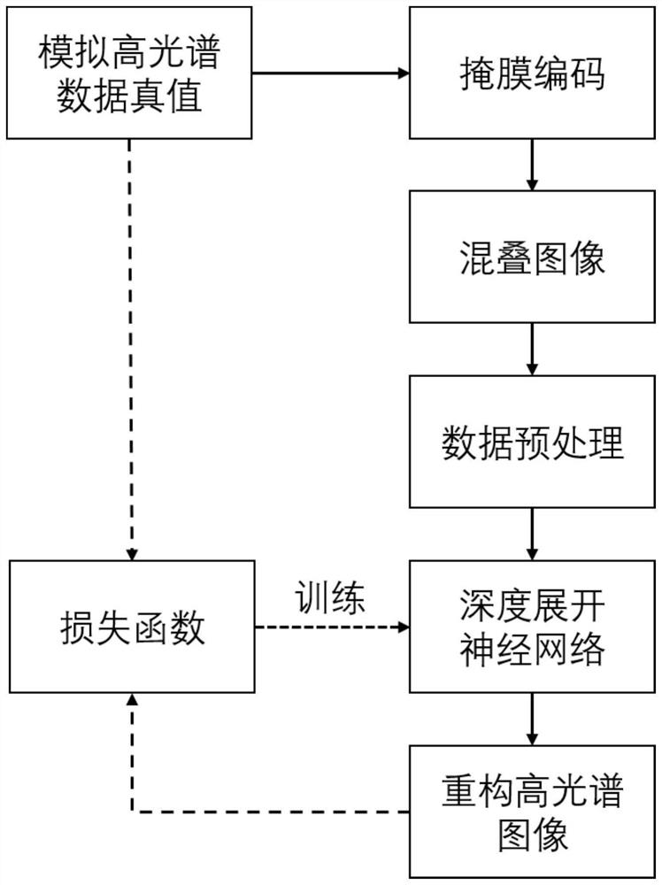 Hyperspectral image reconstruction method based on regional dynamic depth expansion neural network