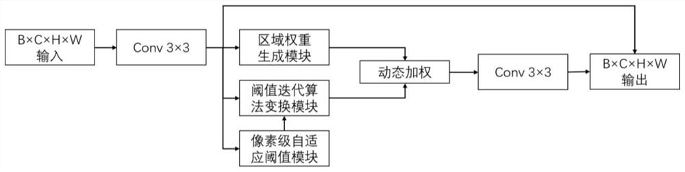 Hyperspectral image reconstruction method based on regional dynamic depth expansion neural network