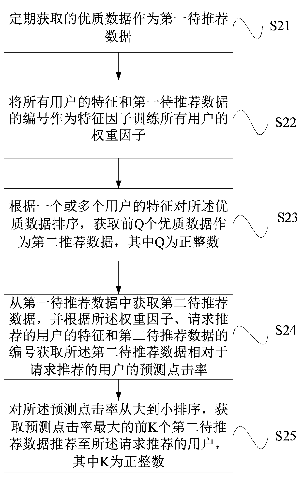 Method and method for recommending data