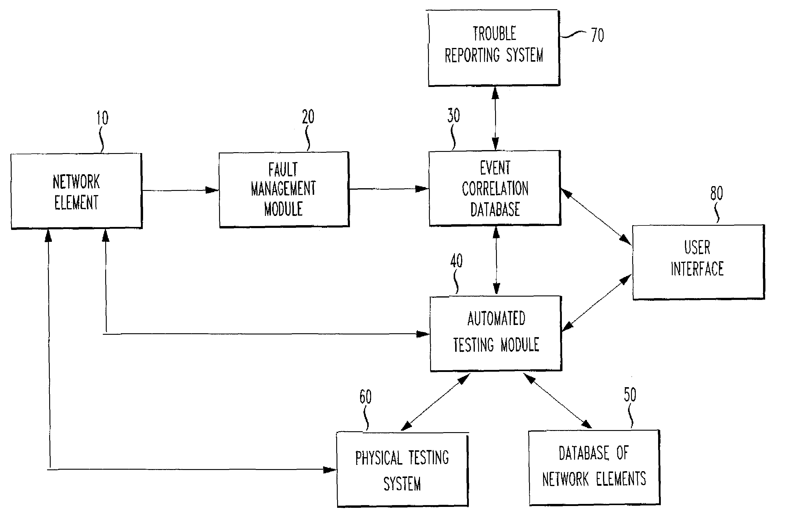 Testing platform integration methodology