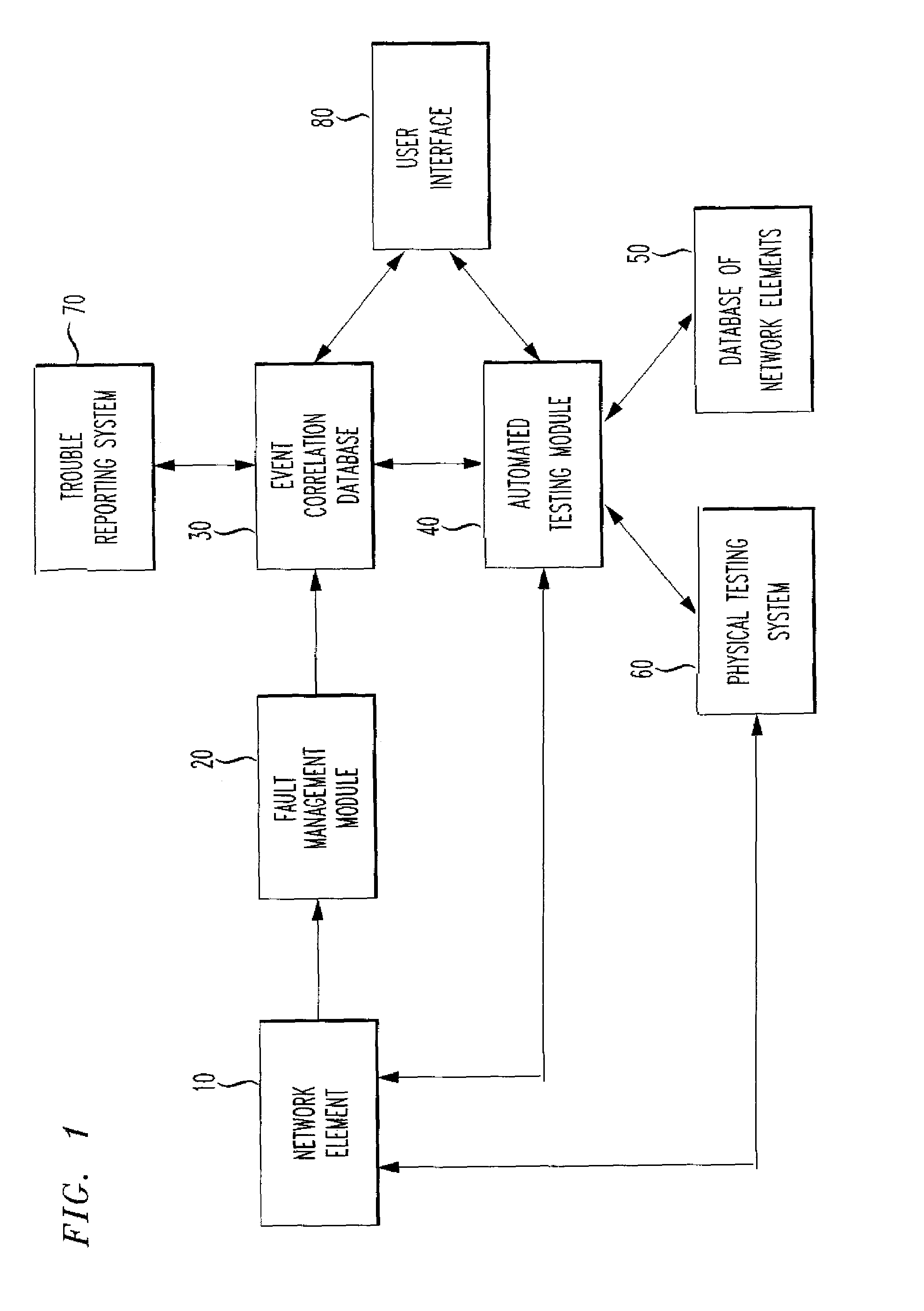 Testing platform integration methodology