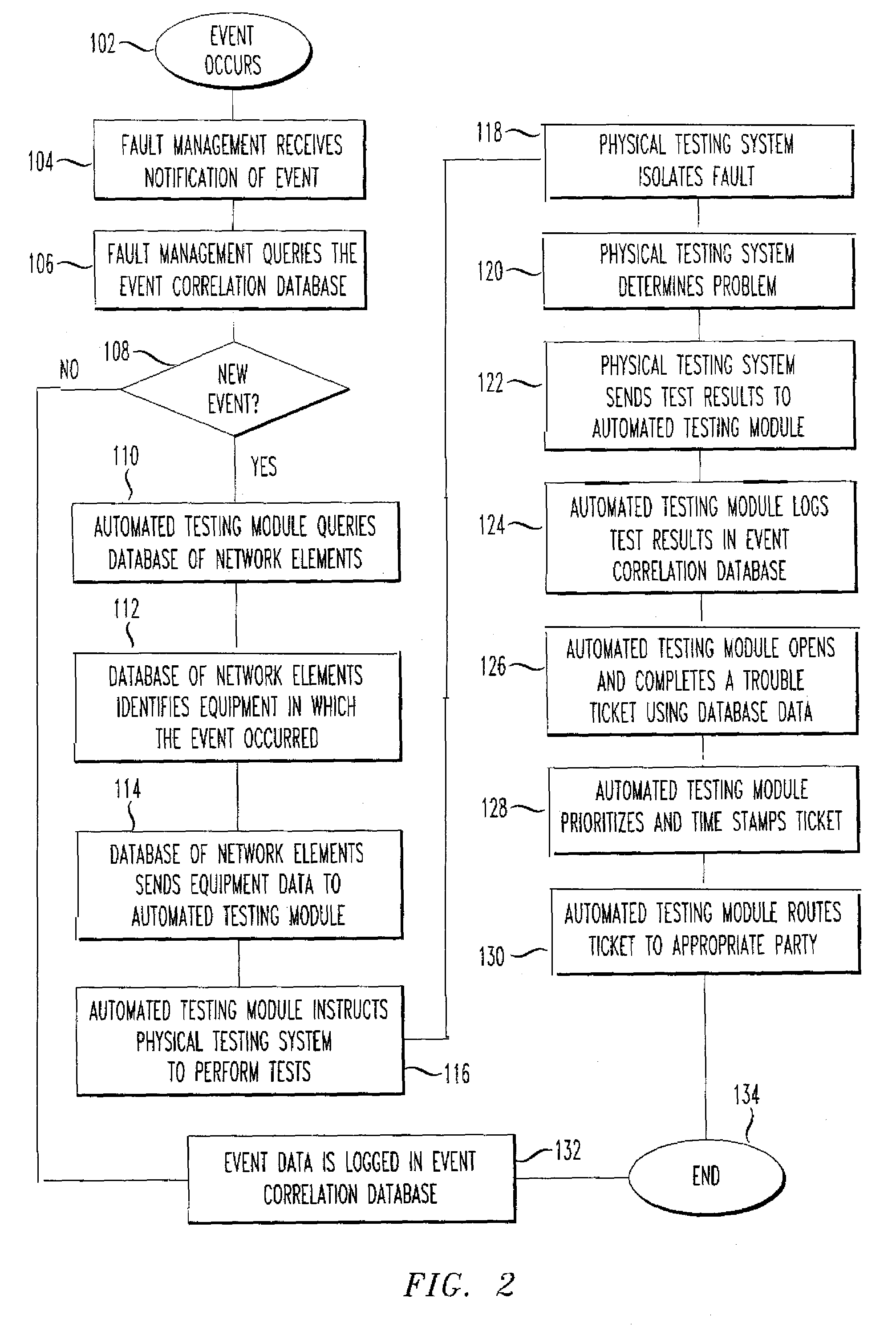 Testing platform integration methodology