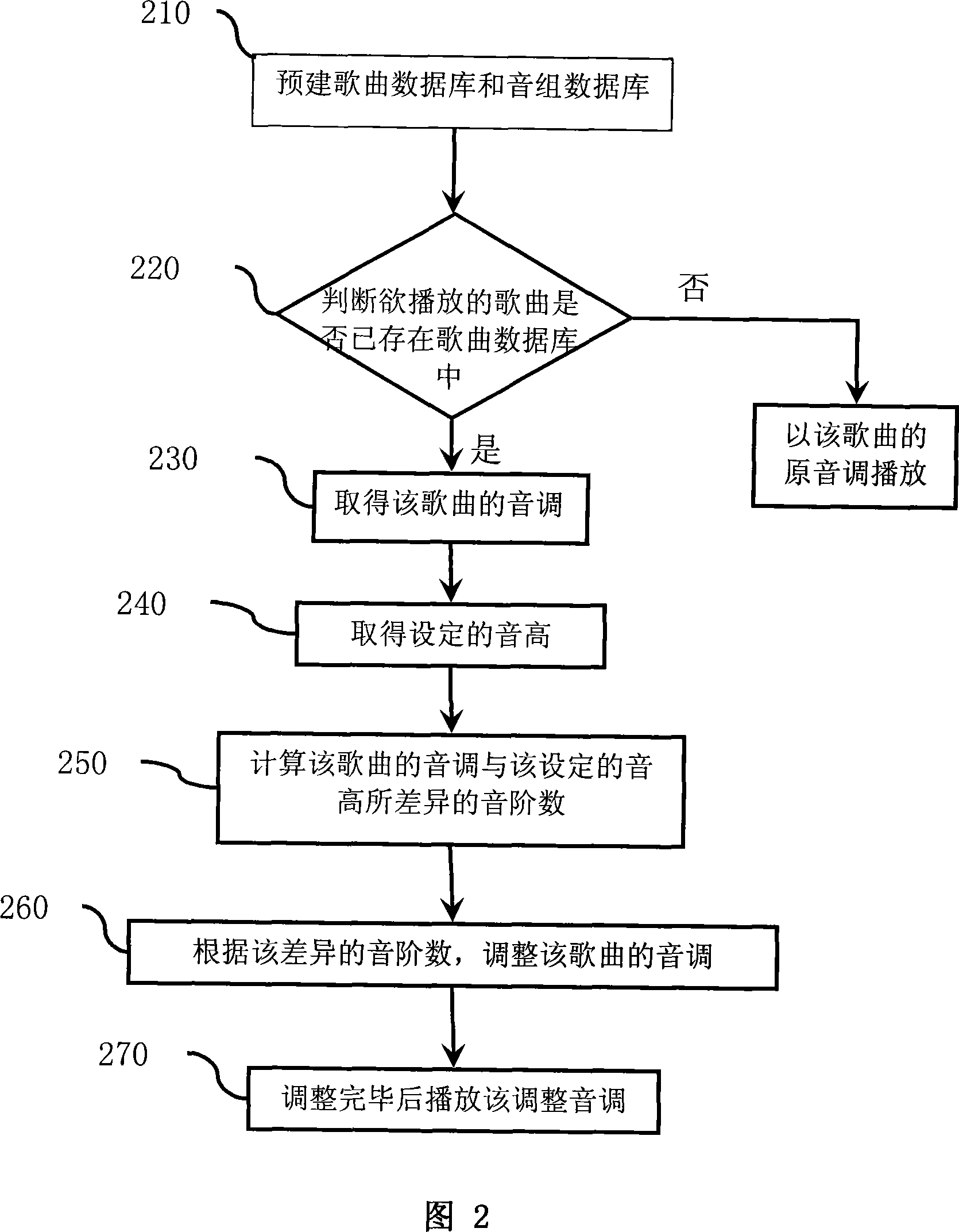 Song tone automatic regulation method and system thereof