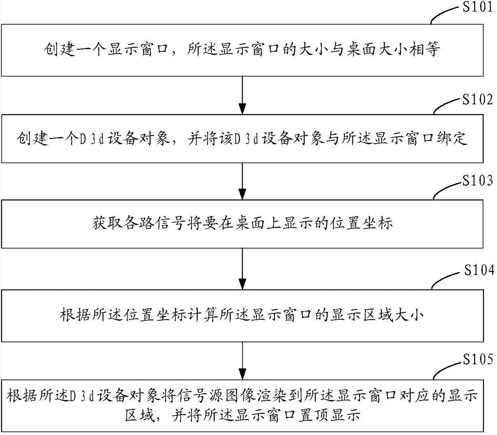 Multi-signal window display method and multi-signal window display device