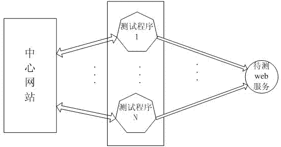 Test method for WS-BPEL workflow induction QoS analysis