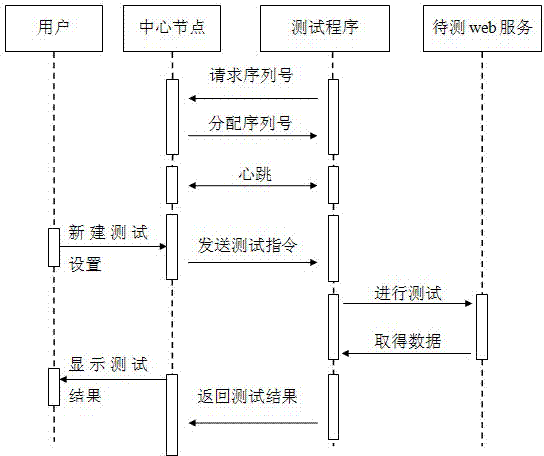 Test method for WS-BPEL workflow induction QoS analysis