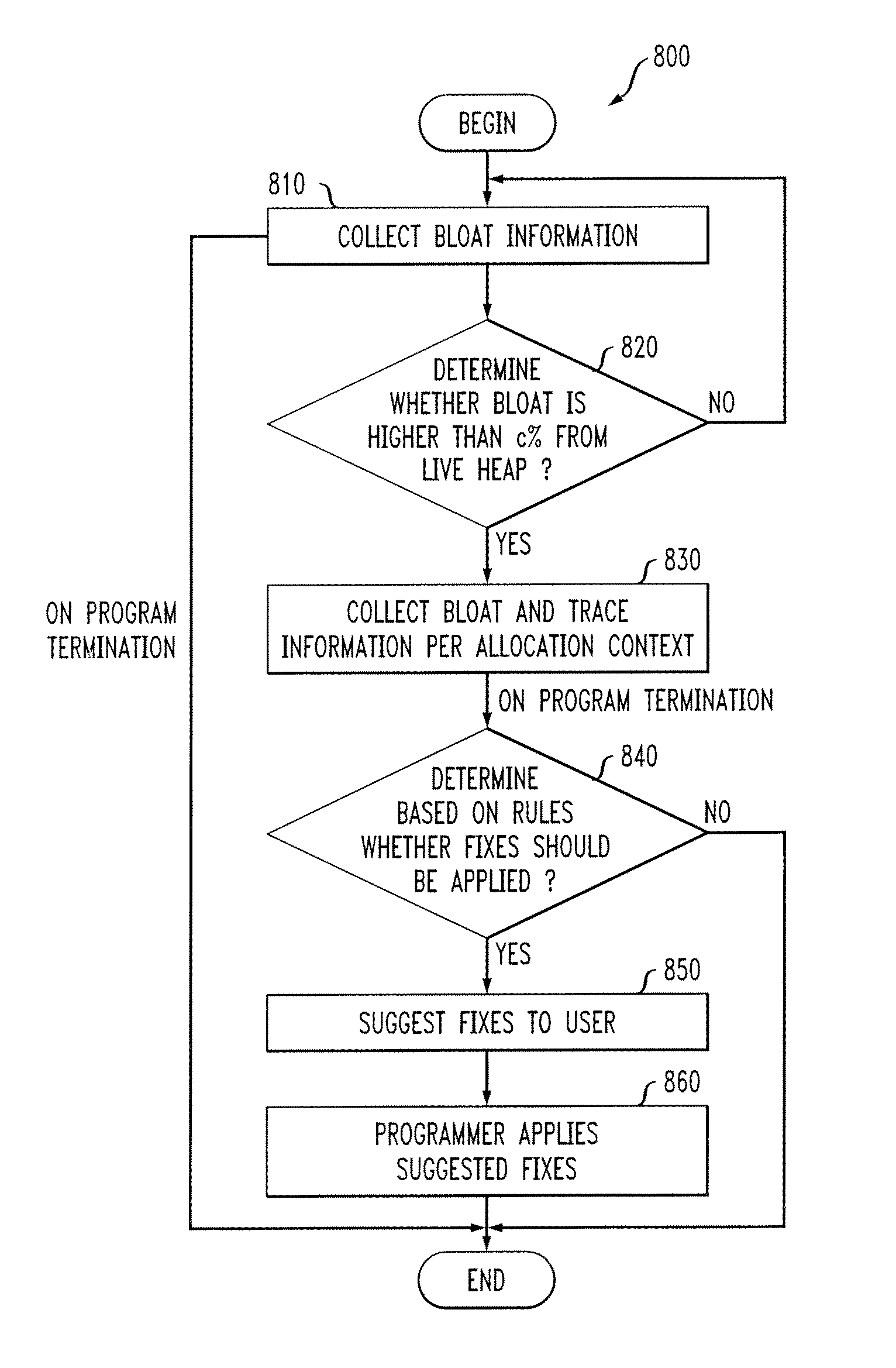 Context-sensitive dynamic bloat detection system that uses a semantic profiler to collect usage statistics