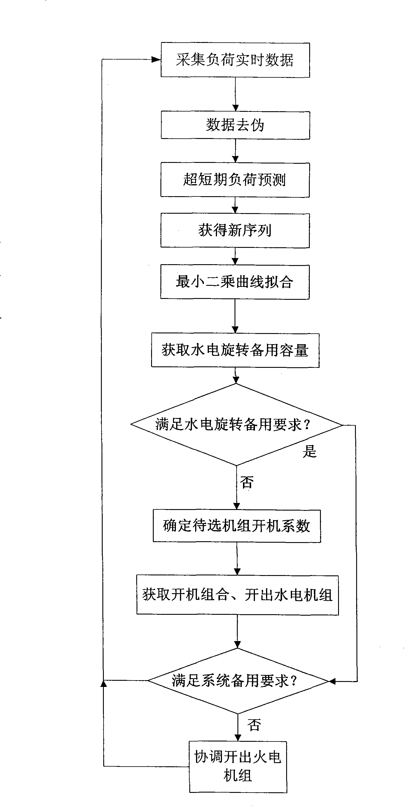 Method for optimizing electric grid hydroelectricity rotation backup in real-time scheduling