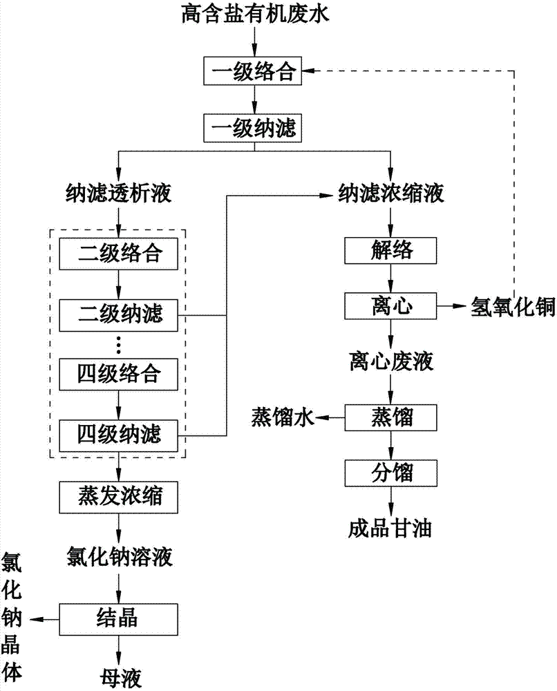 Method for recycling glycerol in organic wastewater with high salt content