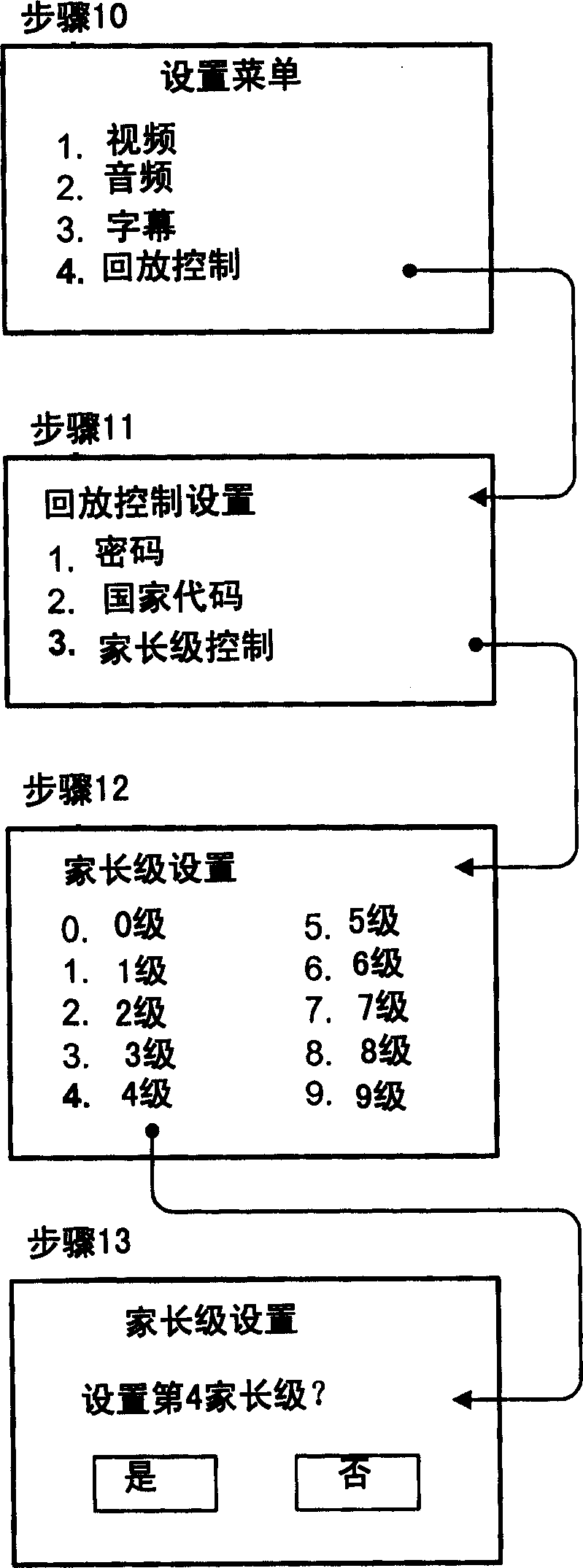 Apparats and method for manging parental level of optical disc