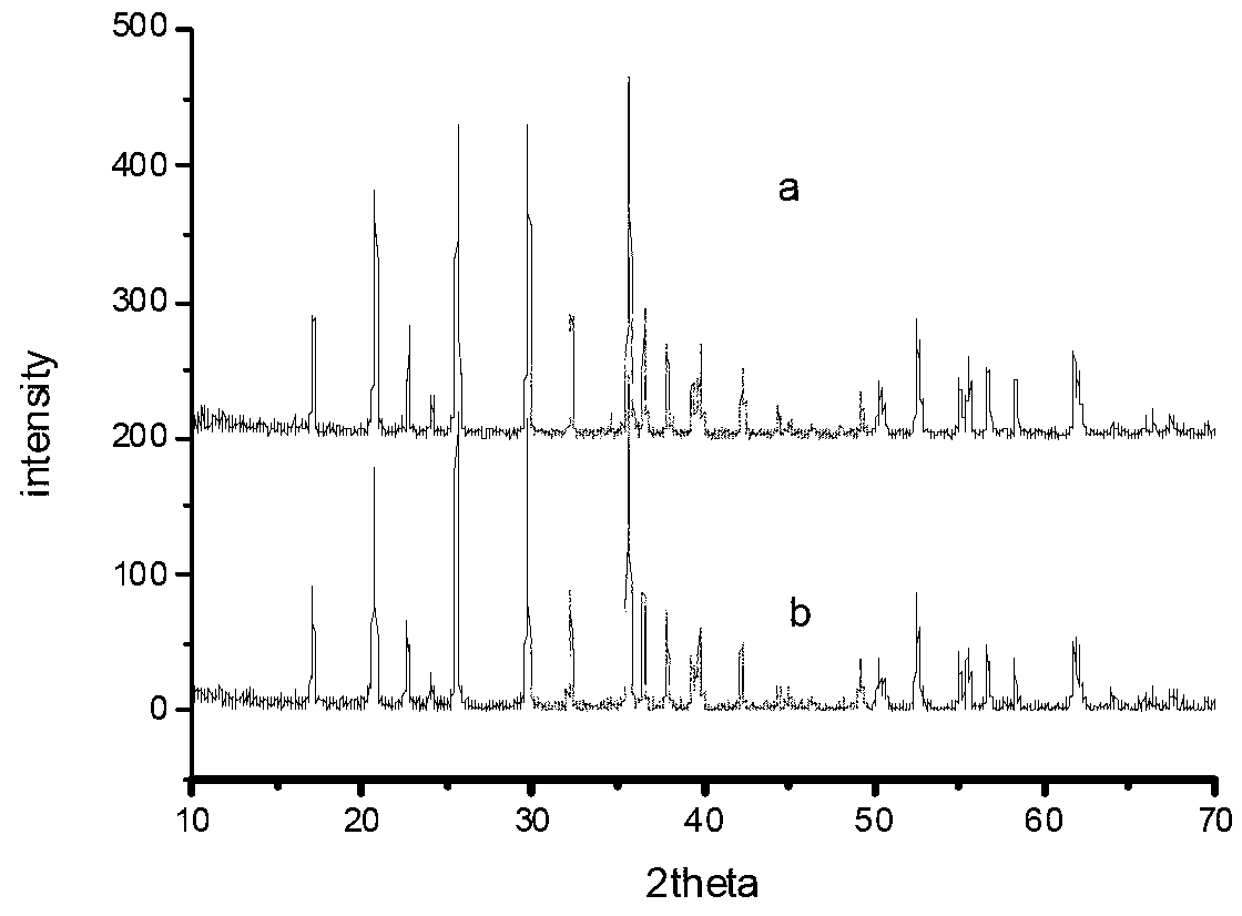 Vanadium-antimony co-doped lithium iron phosphate used as lithium ion positive pole material and preparation method thereof