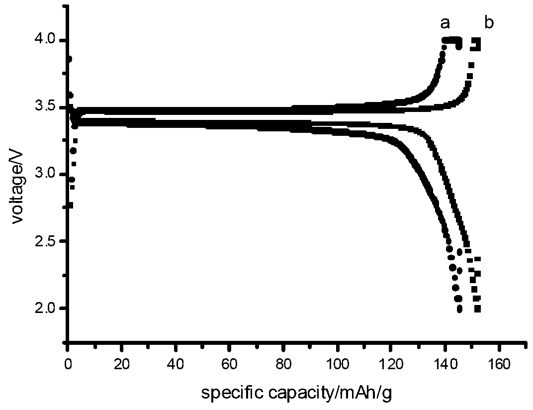 Vanadium-antimony co-doped lithium iron phosphate used as lithium ion positive pole material and preparation method thereof