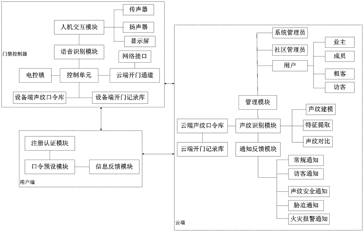 Cloud voiceprint recognition system and method for community access control