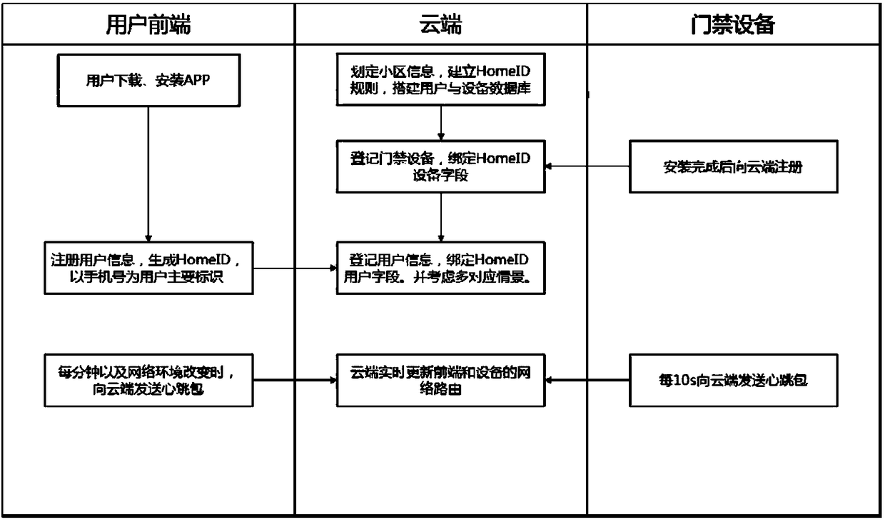 Cloud voiceprint recognition system and method for community access control