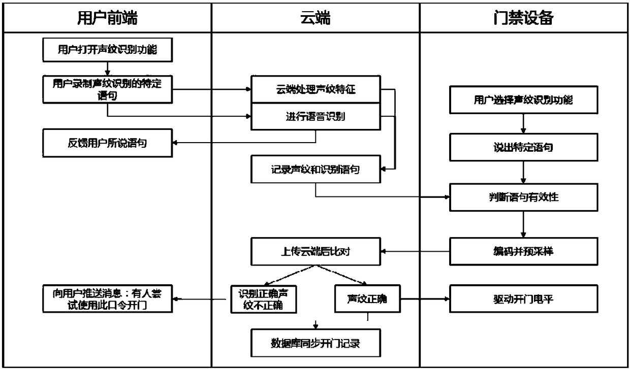 Cloud voiceprint recognition system and method for community access control