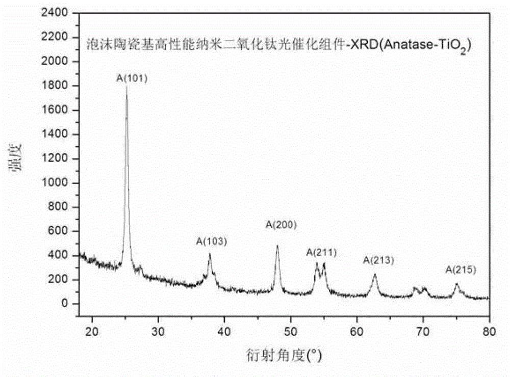 Foamed ceramic based photocatalytic component and preparation method thereof