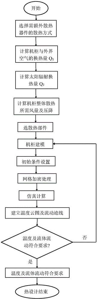 Thermal design method for radar electronic cabinet system