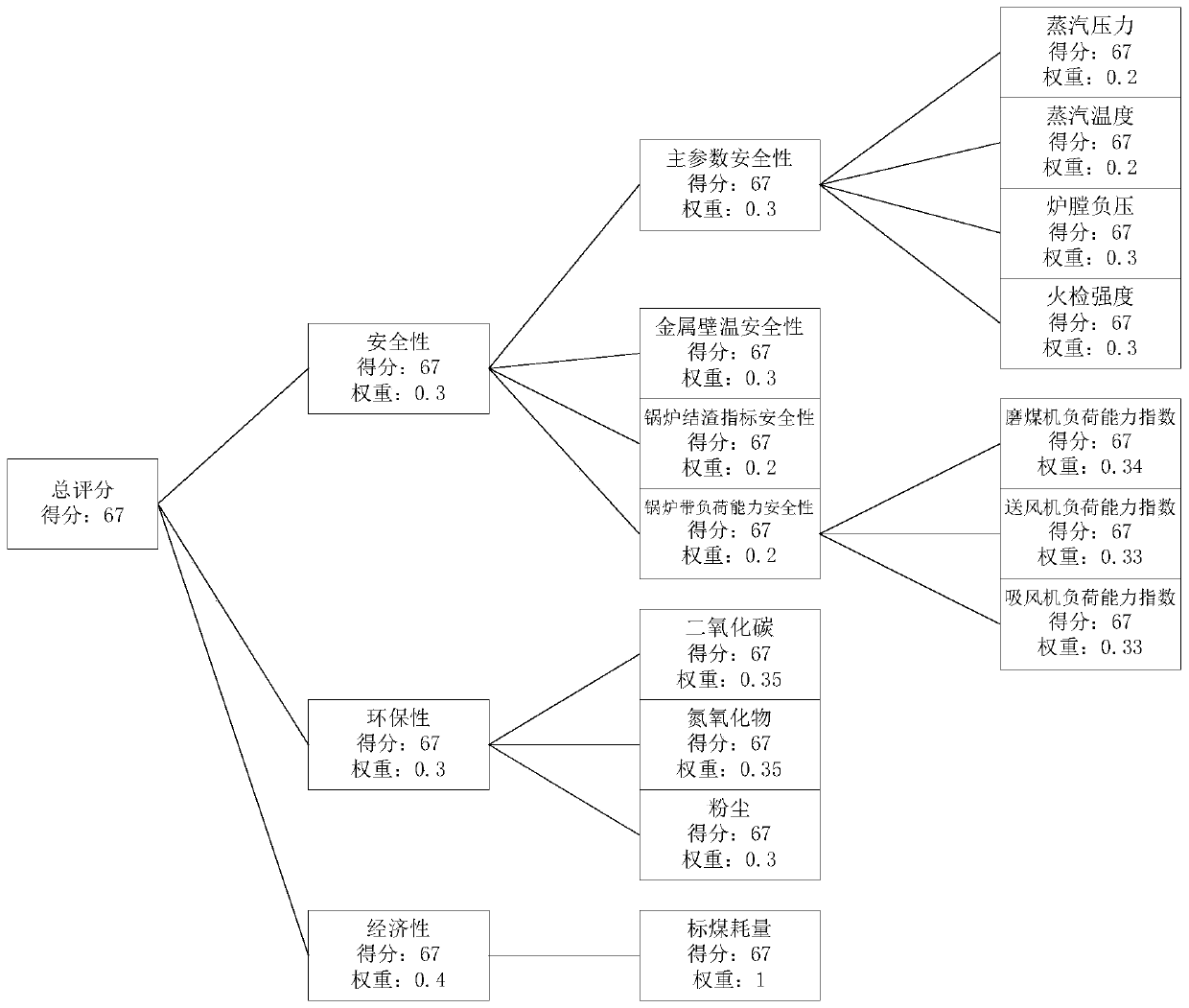 Coal blending combustion evaluation method and system