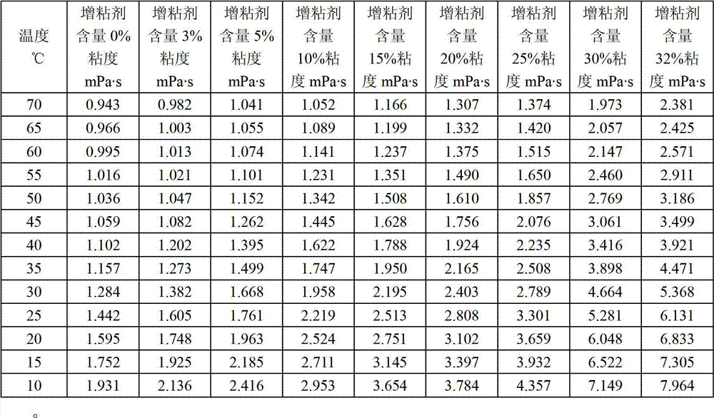 Viscosity-controllable aqueous lubricating liquid and application