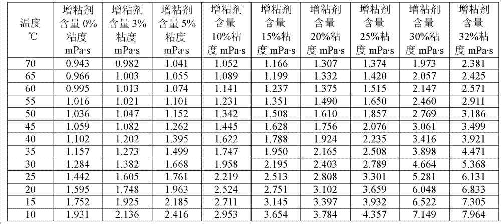 Viscosity-controllable aqueous lubricating liquid and application