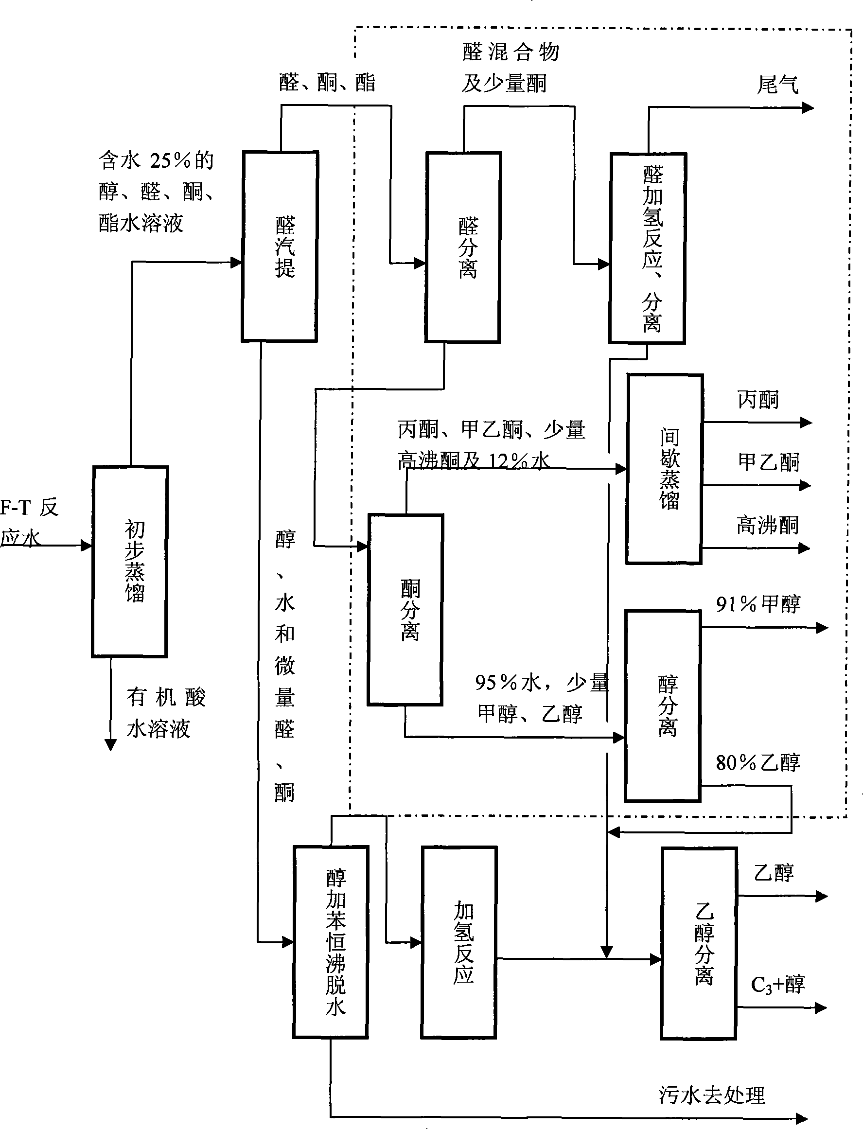 Method for separating and reclaiming organic matter from high-temperature Fischer-Tropsch synthesis reaction water