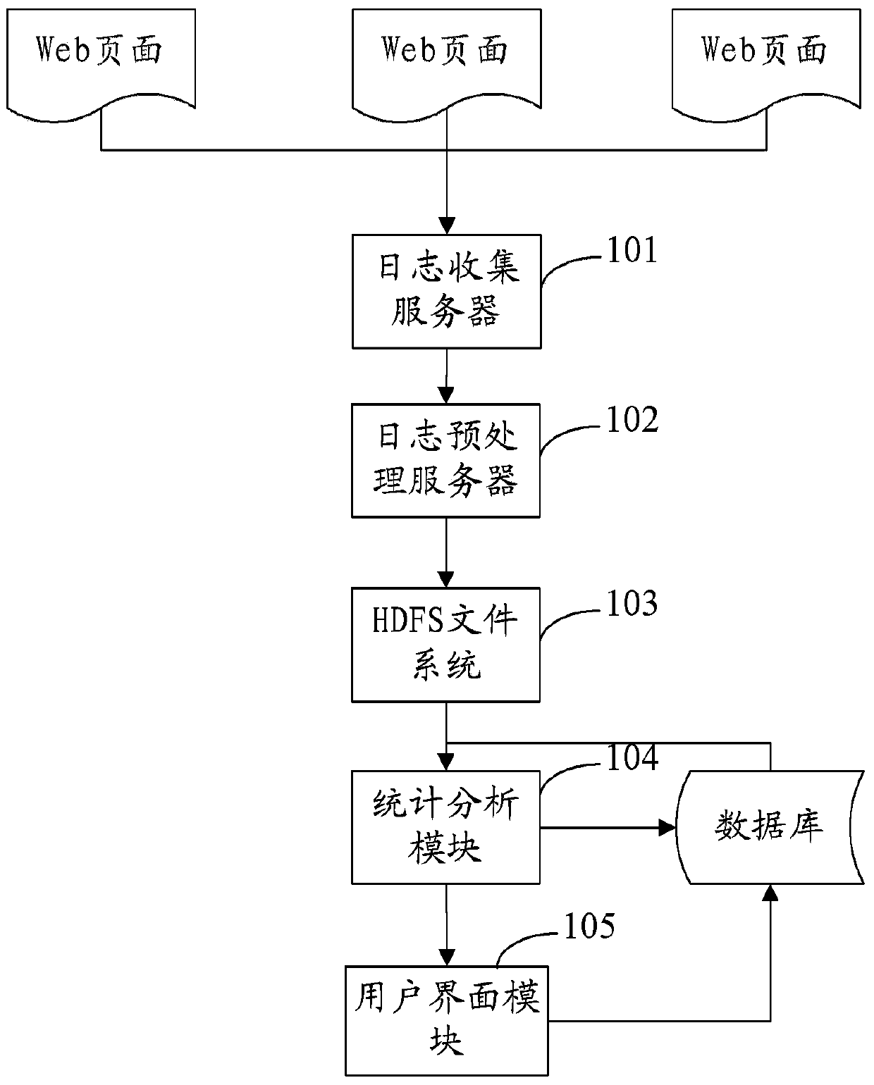 Log management method