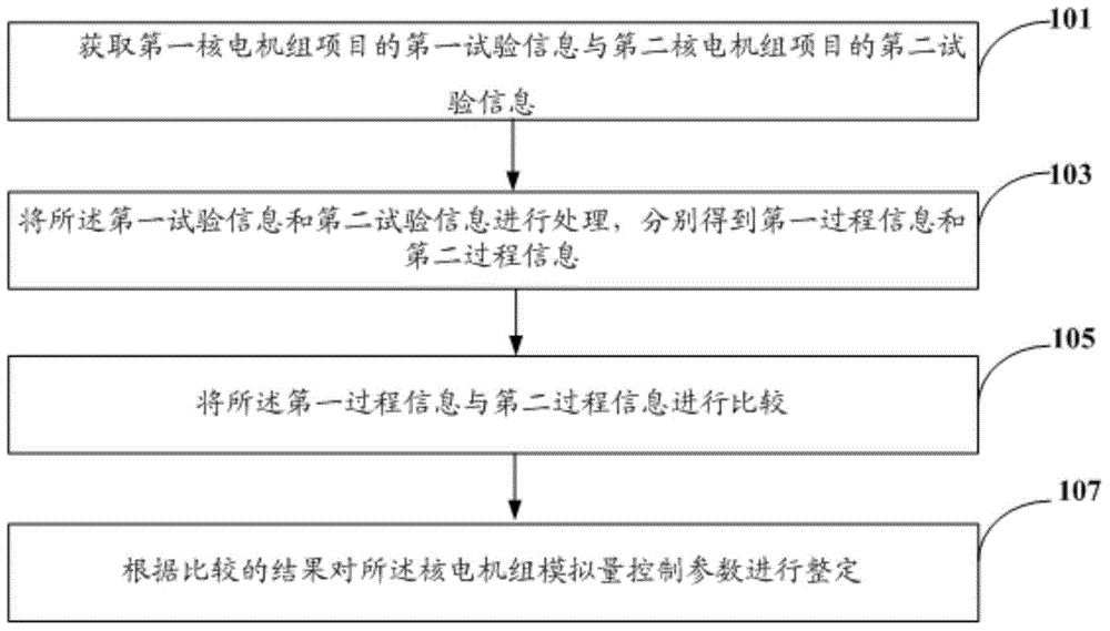 Nuclear plant unit analog control parameter tuning method, device and system