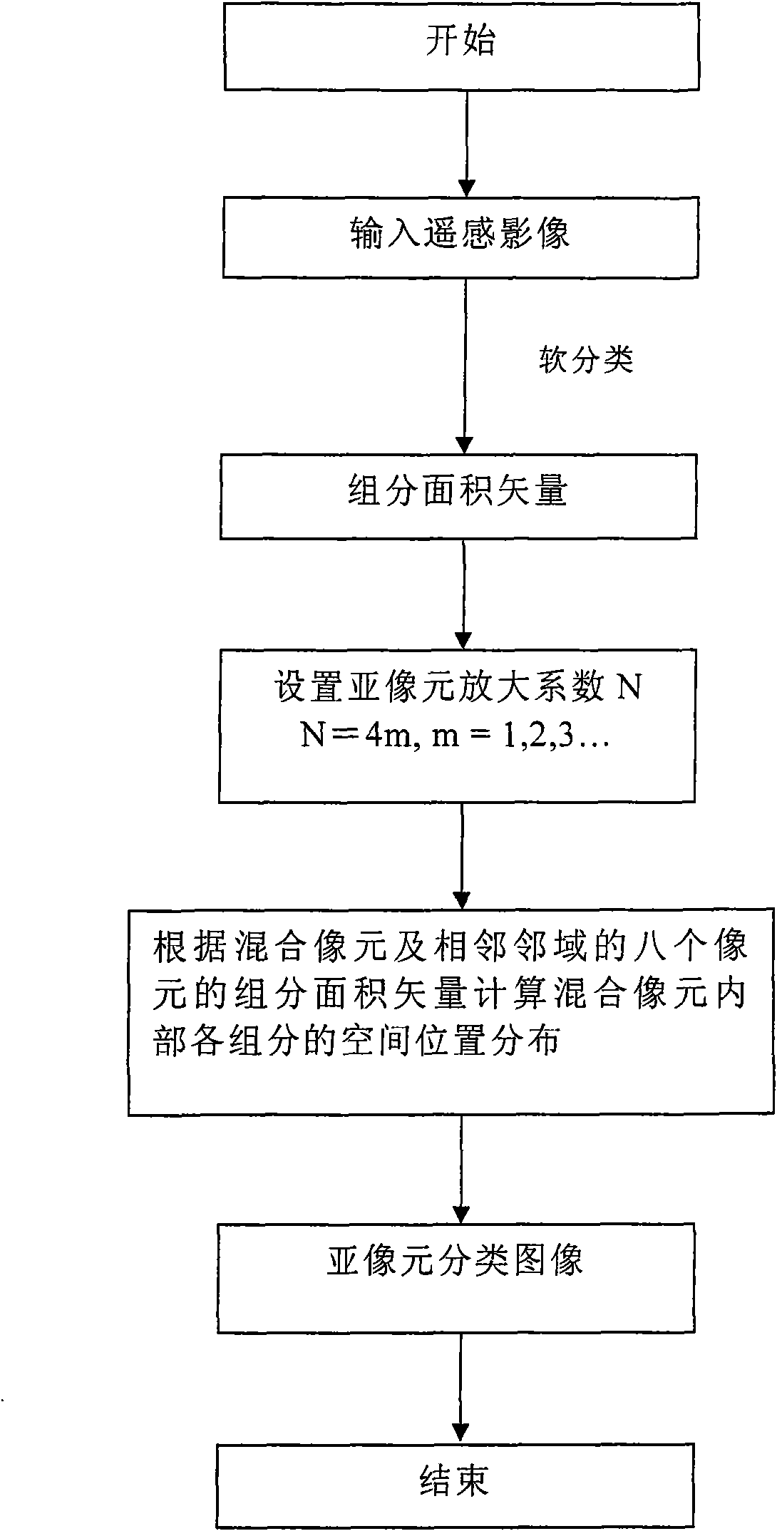 Sub-pixel spatial mapping method based on spatial correlation