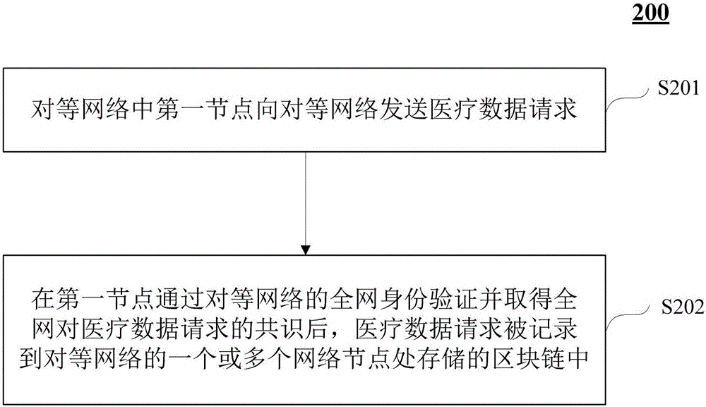 Method and system for processing medical data