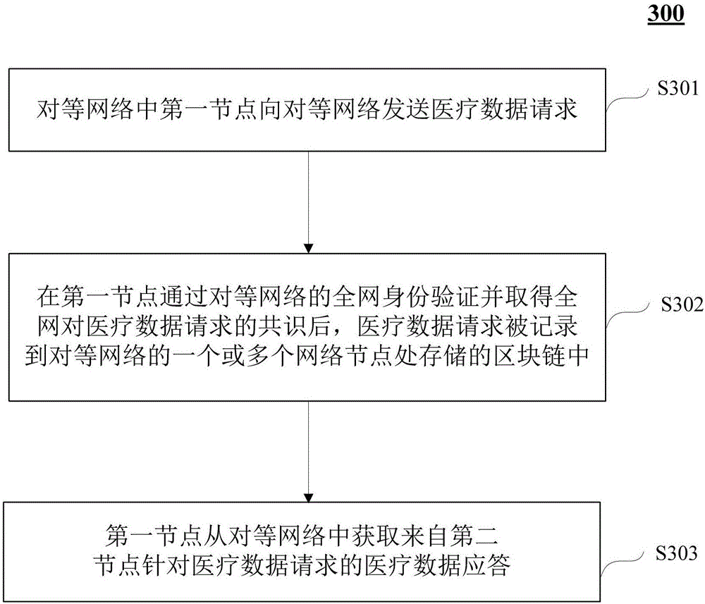 Method and system for processing medical data