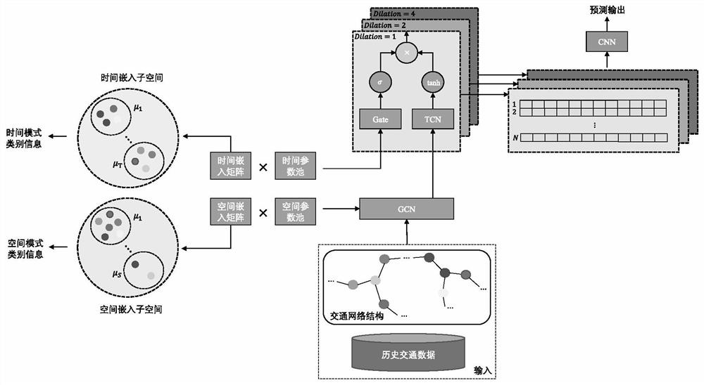 Traffic prediction method based on graph transfer learning