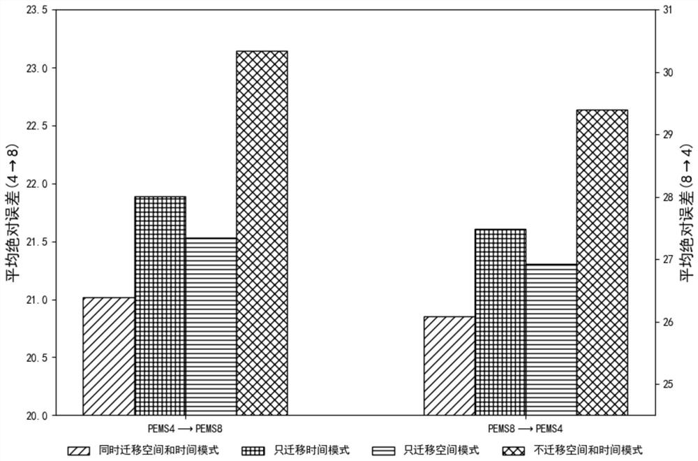 Traffic prediction method based on graph transfer learning