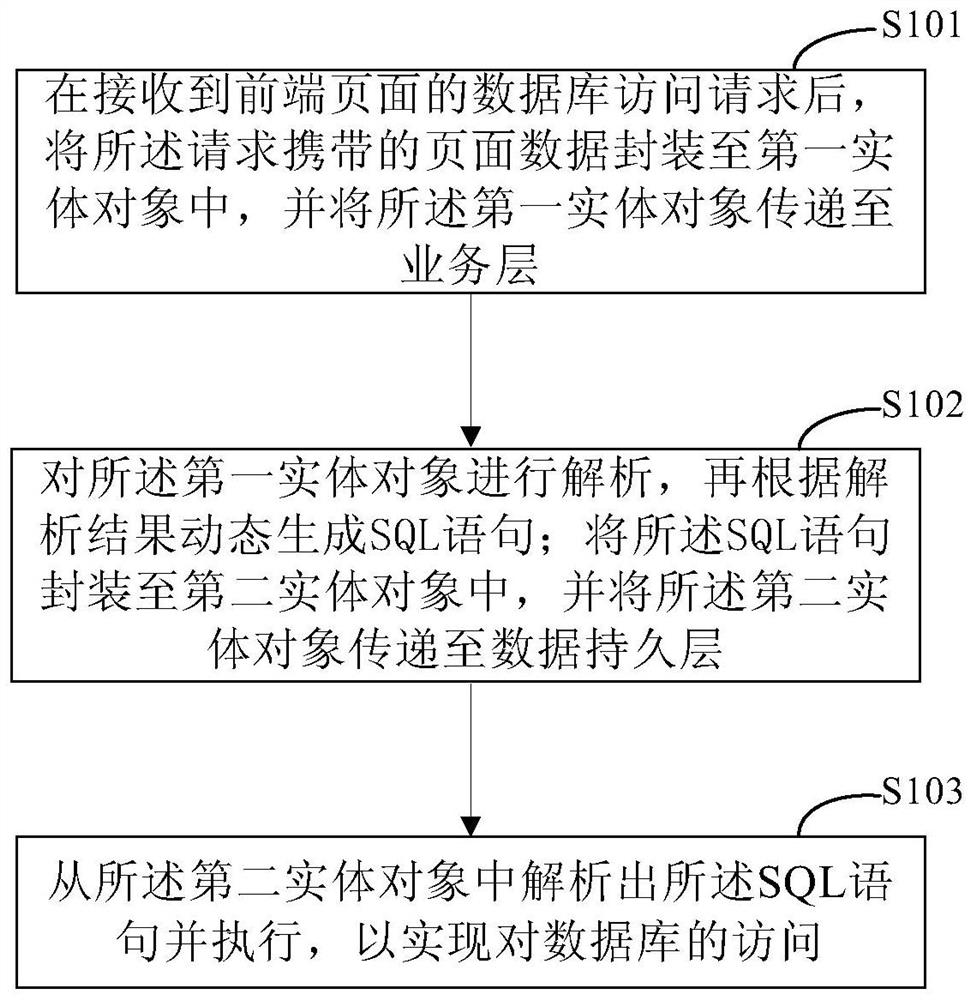 Database access method and device