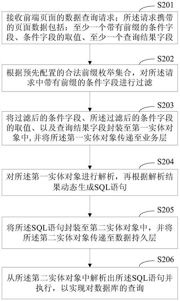 Database access method and device