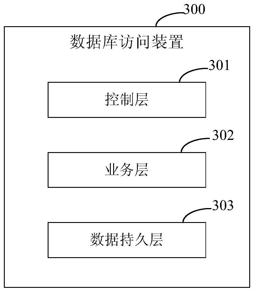 Database access method and device