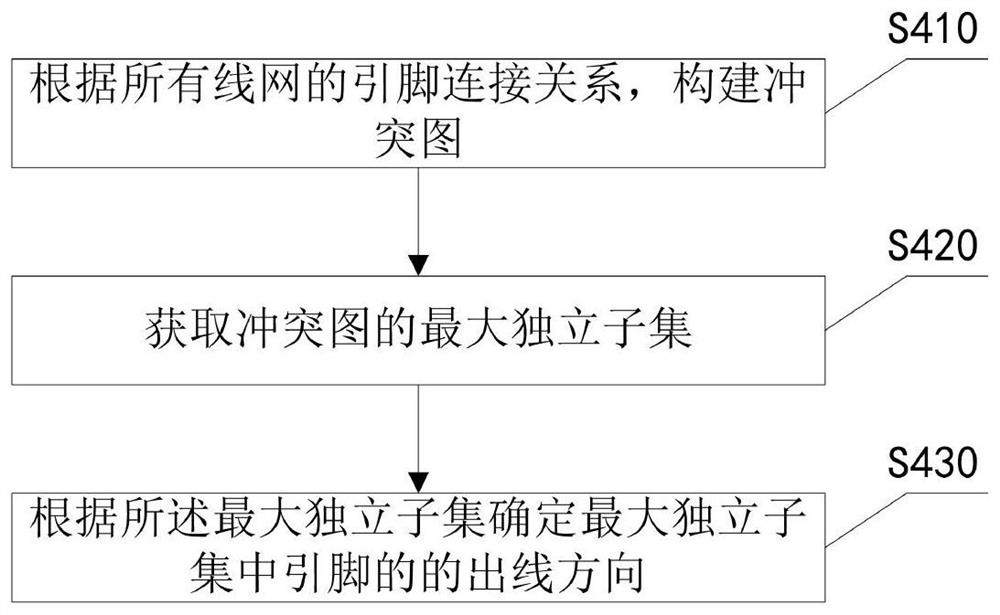 Pin access method in integrated circuit layout wiring and device thereof