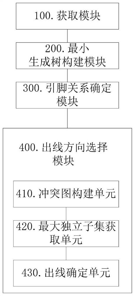 Pin access method in integrated circuit layout wiring and device thereof