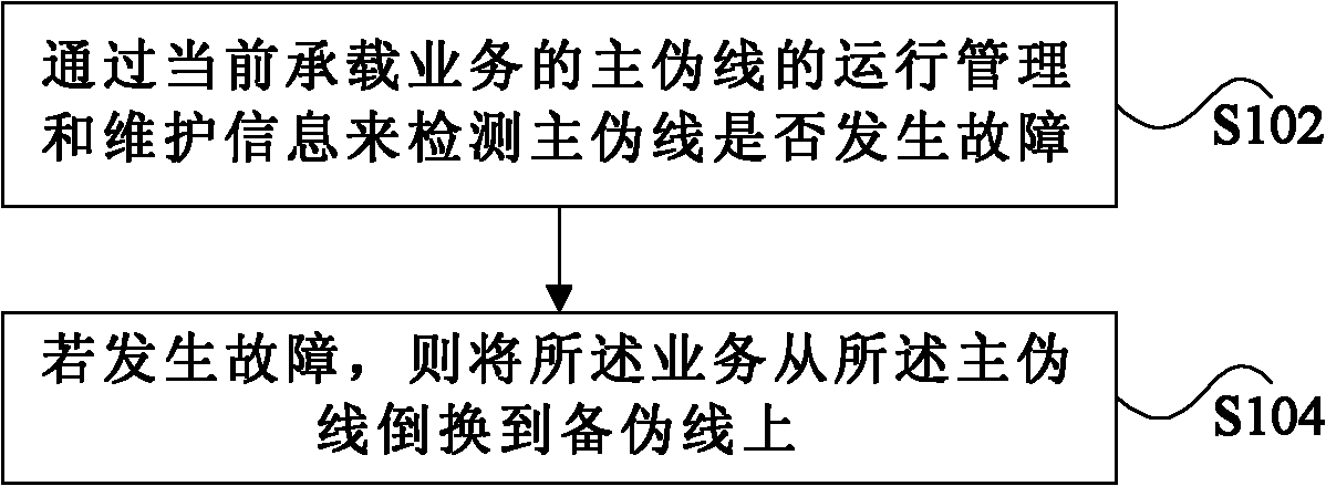 Packet transport network (PTN) protection method and device