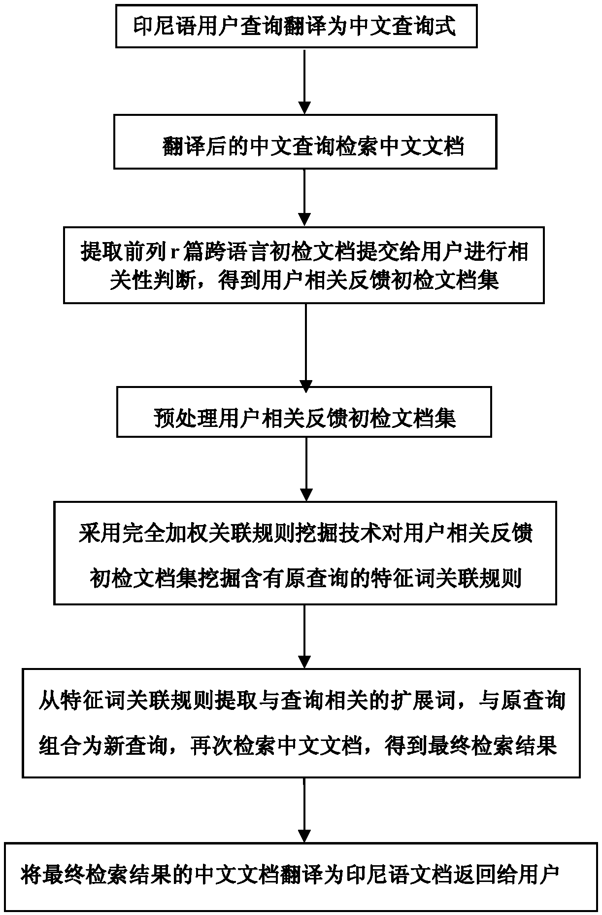 Indonesian-Chinese cross-language retrieval method and system integrating association model and user feedback