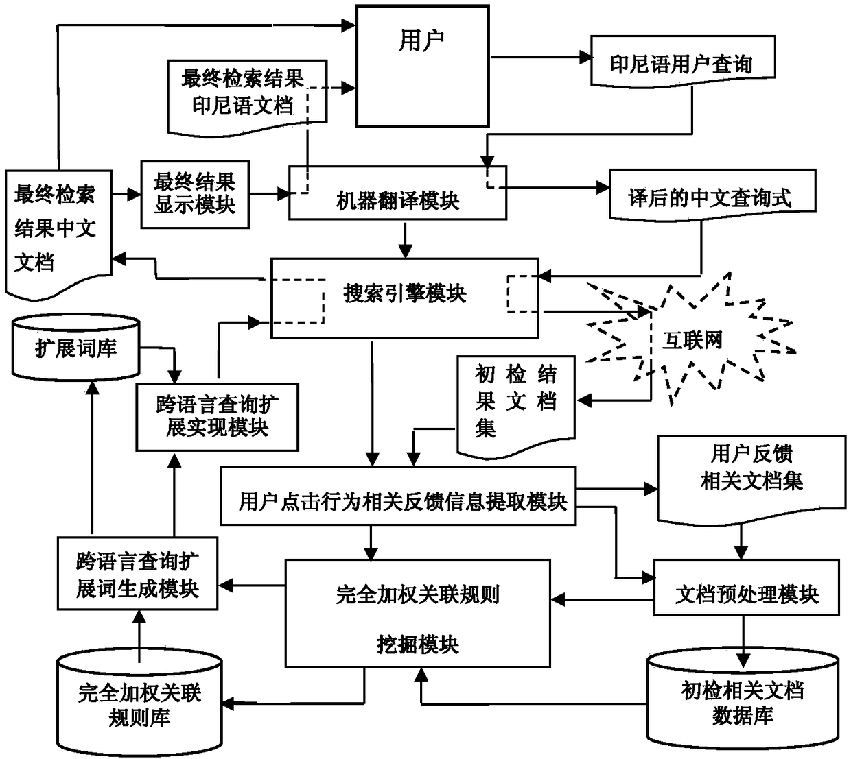 Indonesian-Chinese cross-language retrieval method and system integrating association model and user feedback