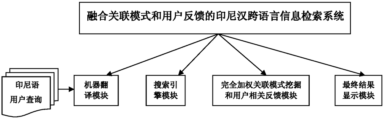 Indonesian-Chinese cross-language retrieval method and system integrating association model and user feedback