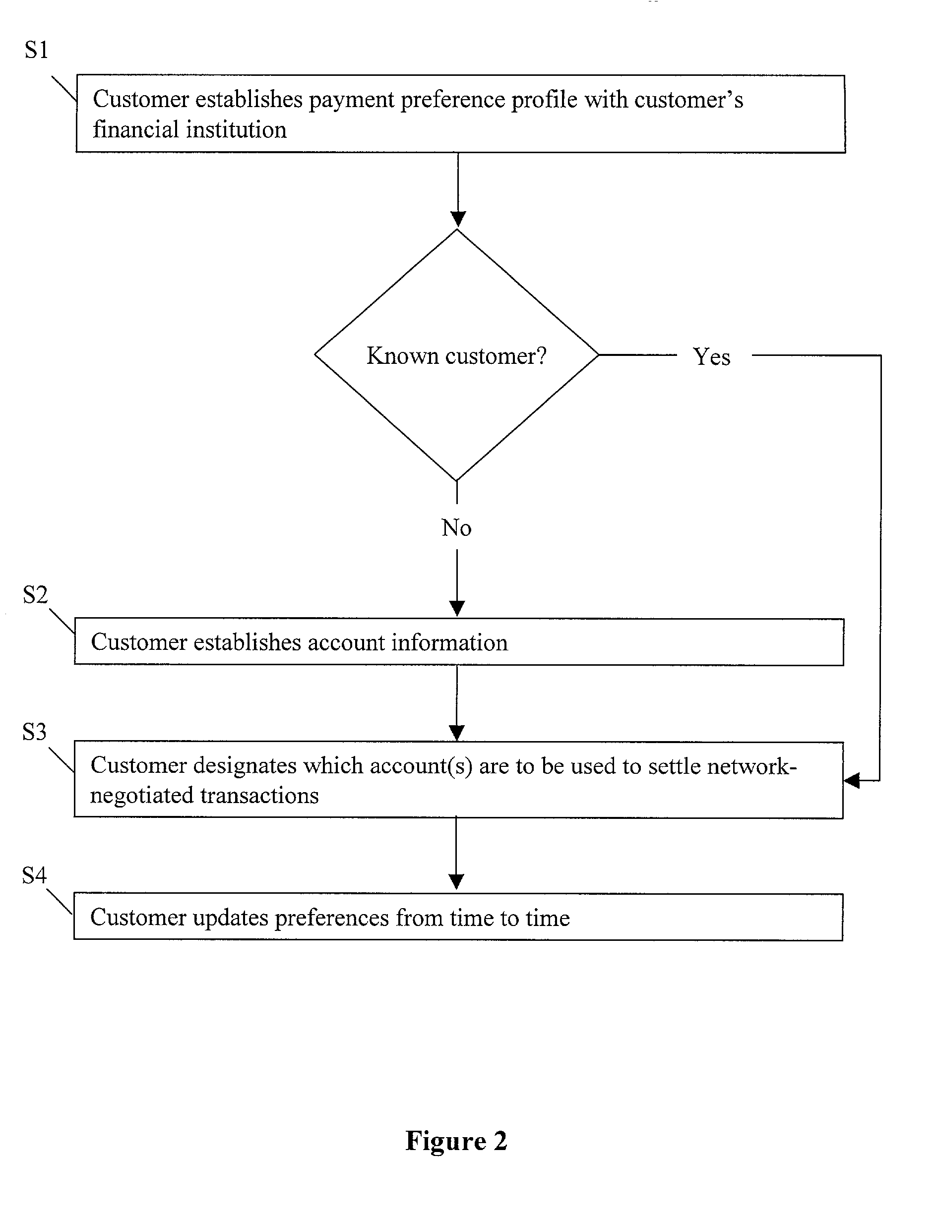 Method and system for facilitating secure customer financial transactions over an open network