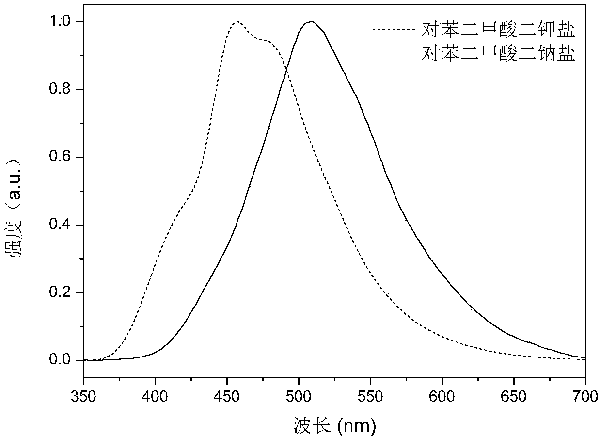 Preparation and application method of luminescent color adjustable long afterglow material based on organic salt ionic crystals