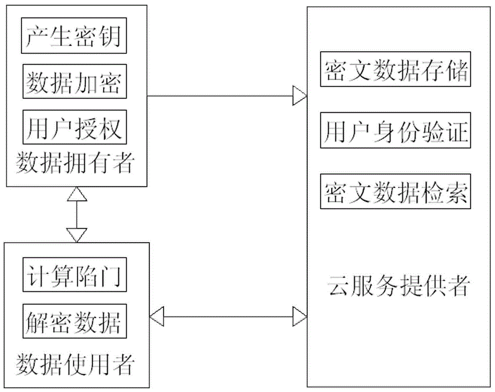 A Keyword Ciphertext Retrieval Method for Cloud Storage