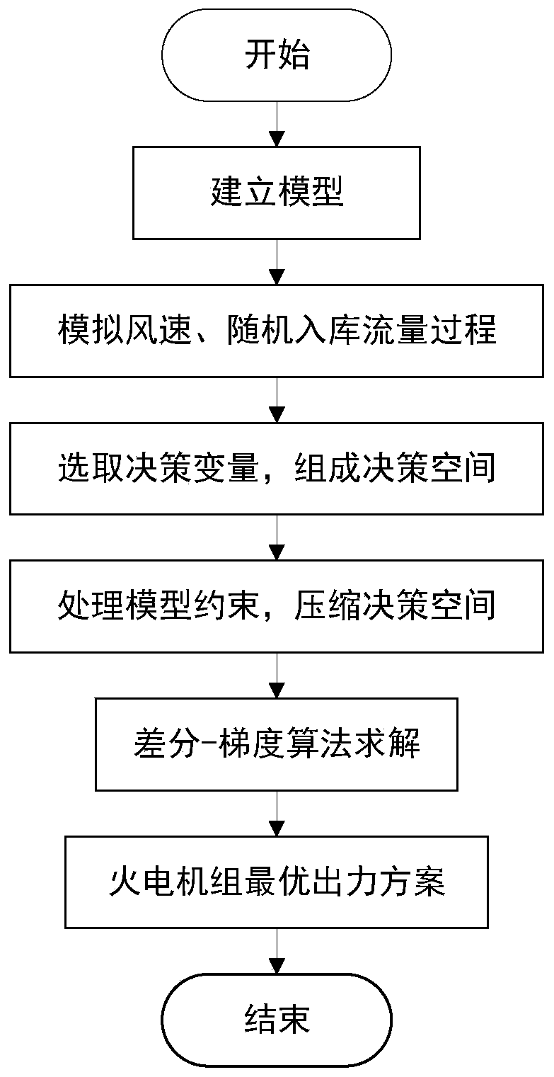 Multi-energy short-term economic dispatching method and system based on differential-gradient evolution