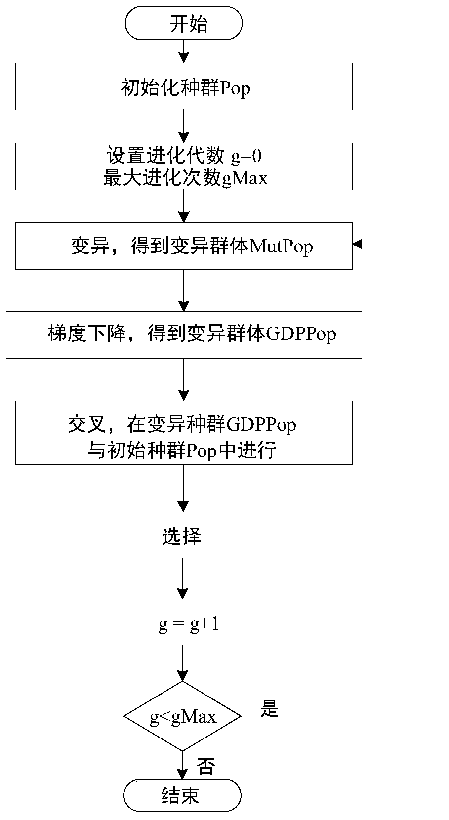 Multi-energy short-term economic dispatching method and system based on differential-gradient evolution