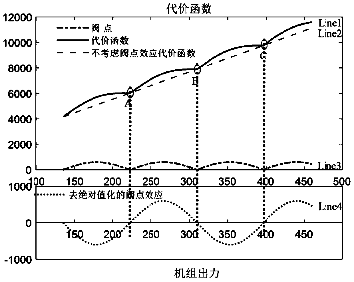 Multi-energy short-term economic dispatching method and system based on differential-gradient evolution