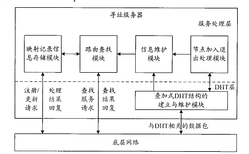 Addressing system and method based on superimposed dht for hierarchical host identification