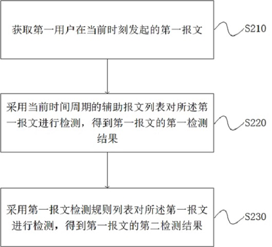 A message detection method, device, electronic device and storage medium